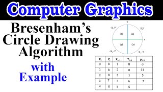 Bresenham’s Circle Drawing Algorithm in Computer Graphics [upl. by Spiegelman875]