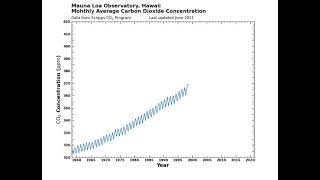 Keeling curve python [upl. by Edson]