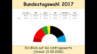 Bundestagswahl 2017 Umfragen Stand 21092016  Folgen der Landtagswahlen  interakt Umfrage [upl. by Thorlie146]