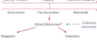 Anarchosyndicalist principles 24min [upl. by Diva95]