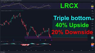 Lam Research LRCX Stock Triple Bottom  Stock Analysis [upl. by Adnilram688]