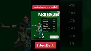 Most deliveries over 140 in cricket 🏏cricket ipl shaheenafridi dream [upl. by Forster]