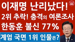 긴급 이재명 밀어내고 1위 오른 사람의 충격 정체 한국갤럽 계엄 수습 국면 신뢰도 물었더니 1위는 이 사람 진성호의 융단폭격 [upl. by Enairda]