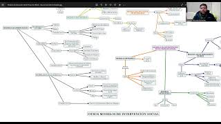 Modelos de Intervención Social II Mapa Conceptual [upl. by Annoerb17]