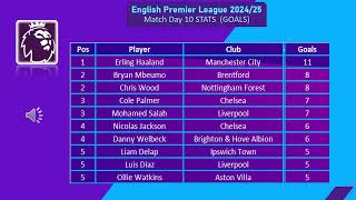 English Premier League 202425  Match Day 10  Top Scorers and Assists [upl. by Olia700]