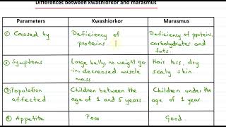 Kwashiorkor vs Marasmus Understanding the Differences  Life Sciences  Biology [upl. by Vachel]