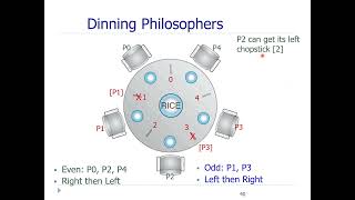 Semaphores based solution of Dining Philosophers Problem in Urdu M Afzal Bhatti [upl. by Eirrab678]