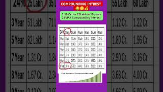 Compounding interest interest  Compounding effect [upl. by Sueahccaz]