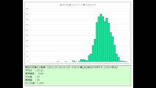 073【参考】コメント欄の得点分布（令和４年度 宅地建物取引士試験～棚田行政書士の不動産大学より勝手に集計） [upl. by Utica]