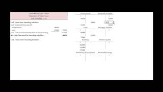 Statement of Cash Flows Financing Activities Indirect Method [upl. by Allisurd]