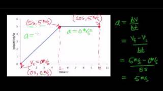 Calculating Distance from a velocity versus time graph [upl. by Jp]