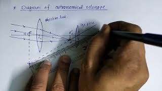 Astronomical telescope diagram Ray optics class12 physics [upl. by Eitsyrk]