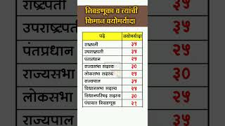 निवडणूका व त्यांची किमान वयोमर्यादा shprts mpsc upscm [upl. by Marigolde]