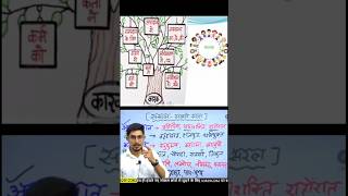 Samas in hindi part 2  Tatpurush samas  samas Trick samashindigrammar shorts short class9th [upl. by Aserehtairam]