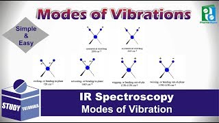 Modes of Vibrations in IR Spectroscopy [upl. by Anhsirk]