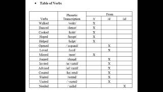 Task 6 memories pronunciation verb table [upl. by Mcgregor]