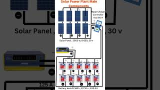 How Solar Power Plants Actually Work  Shorts [upl. by Artap]