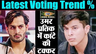 Bigg Boss 15 Latest Voting Trend  Umar Riaz Vs Pratik कौन आगे क्या Devoleena का खेल होगा खत्म [upl. by Saihttam292]