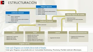 El poder judicial en España Qué es cómo está estructurado y cómo funciona [upl. by Htiffirg]