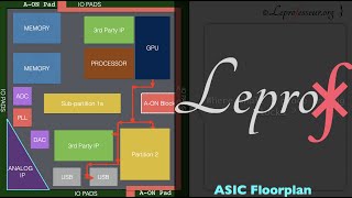 ⨘  VLSI  13  Floorplanning amp placement tips  LEPROF [upl. by Adirf126]