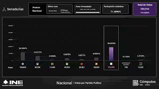 Cómputos Distritales 2024 2 [upl. by Halford652]