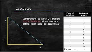 Isocuantas Isocostos equilibrio del productor [upl. by Amalbergas839]