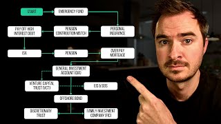 The Optimal Order For Investing Your Money [upl. by Ellainad69]