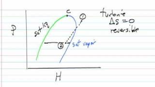 TS and PH Diagrams [upl. by Ezeerb889]