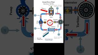 Rankine Cycle Thermal Power Plant Construction powerplant electricityproduction steam energy [upl. by Jaymee18]