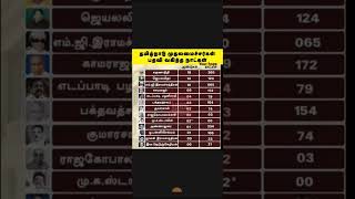 தமிழ்நாடு முதலமைச்சர்கள் பதவி வகித்த நாட்கள் tnpsc shorts தமிழ்நாடு தமிழ் tamil tamilnews [upl. by Nylear825]