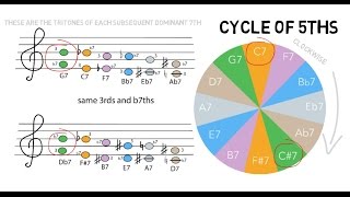 Tritone chord Substitution introduction 101 [upl. by Micro]