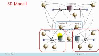 Systemphysik AV11 Thermodynamik 4 [upl. by Ameluz540]