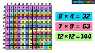 Times Table Chart  Multiplication Table Practice [upl. by Absa]