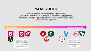 Forstå dansk politik på 2 minutter  alternative politiske akser [upl. by Amsirac]