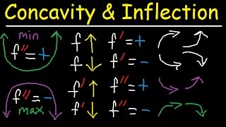 Concavity Inflection Points Increasing Decreasing First amp Second Derivative  Calculus [upl. by Atile]