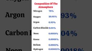 Composition and structure of atmosphere l atmosphere facts [upl. by Oicam]