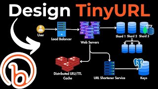 System Design Interview Question Design URL Shortener [upl. by Hogle]