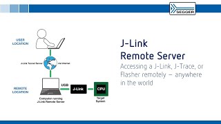 Remote Debugging From Anywhere in the World  JLink Remote Server [upl. by Isidoro848]