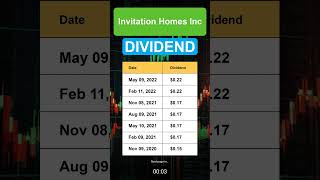 INVH Invitation Homes Inc Dividend History [upl. by Borlow392]