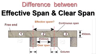 Difference between Effective Span and Clear Span [upl. by Lydell]