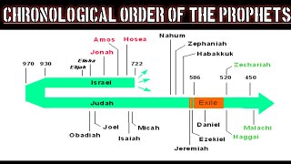 Chronological order of the Prophets in the Bible [upl. by Kneeland]