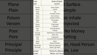 Confusing words with english meaning [upl. by Howlan]