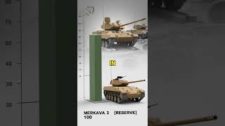 Israel’s Merkava IV vs Iran’s Zulfiqar Tank israelvsiran iranvsisrael shorts iranisrael [upl. by Raimondo869]