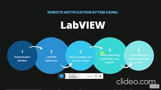 Data Monitoring System using LabVIEW  HTTP Palette LabVIEW UI [upl. by Cyd]