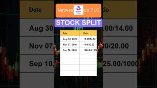 NWG Natwest Group PLC Stock Split History [upl. by Cowan]