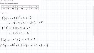 1P funksjoner Verditabell og tegning av andregradsfunksjon [upl. by Bock]