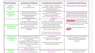 Compuestos iónicos covalentes y metálicos Propiedades [upl. by Anaahs]