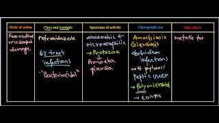 Metronidazole antibiotics [upl. by Portie]