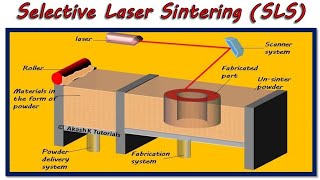 Selective Laser Sintering SLS Process In Hindi [upl. by Laurena]