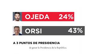 ÚLTIMO MOMENTO Andrés Ojeda a 3 puntos de la presidencia [upl. by Bayly]